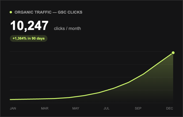 Organic traffic growth — 700 to 10,247 monthly clicks