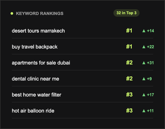 Keyword rankings — 32 keywords in top 3