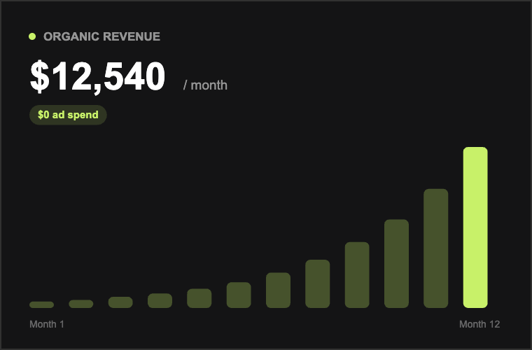 Organic revenue growth — $12,540 per month